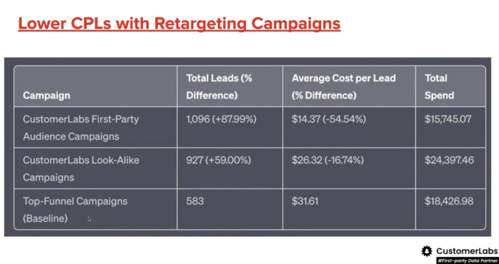 Performance Metrics dashboard which shows the performance of first-party data